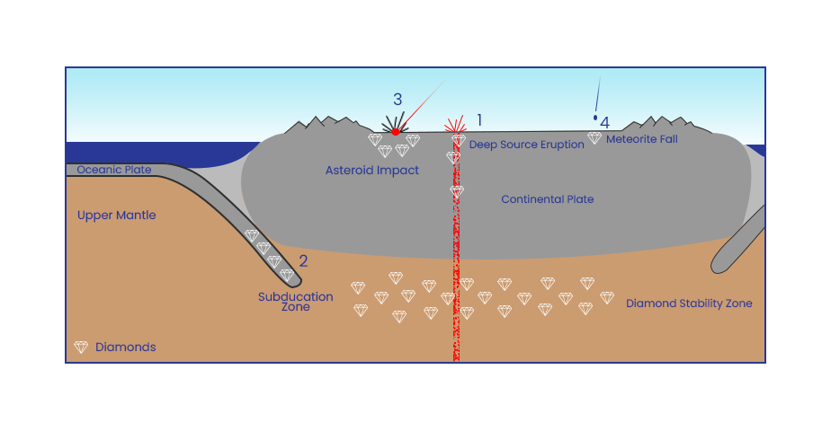 Different-Diamond-Formation-Processes